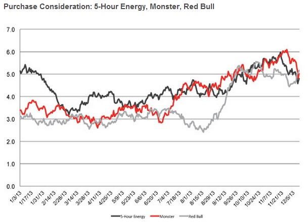 Purchasing-consideration-Energy-drinks-YouGov-BrandIndex.jpg
