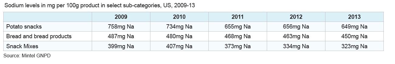 mintel-sodium-levels-in-US-products.jpg