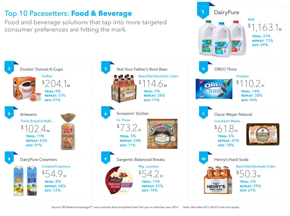 IRISalesFoodBev.png