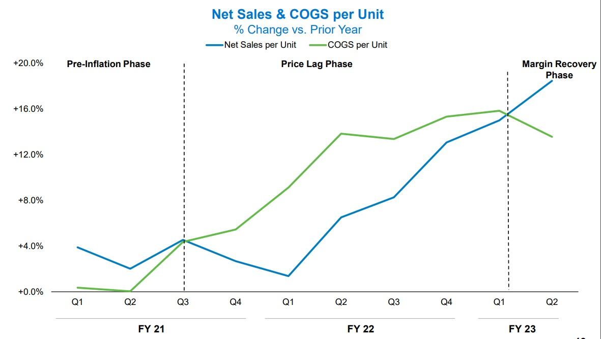 Conagra Brands overcomes stubborn inflation price lag to drive high margin, profit growth