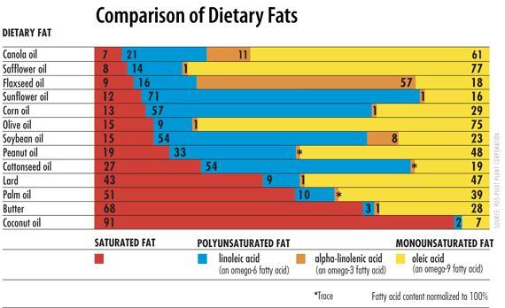 Canola-Infor-dietary-fats-chart.jpg