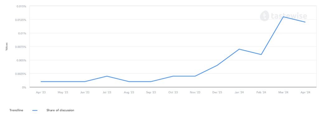 Trend performance of GLP-1 over time and across social, menus and recipes. (Source: Tastewise)