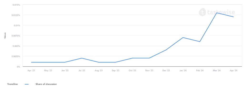 Trend performance of GLP-1 over time and across social, menus and recipes. (Source: Tastewise)