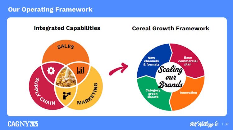 WK Kellogg Co presentation at CAGNU (Our Operating Framework)