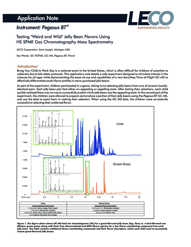 Tasting "Weight and Wild" Jelly Bean Flavors Using HS SPME Gas Chromatography Mass Spectrometry