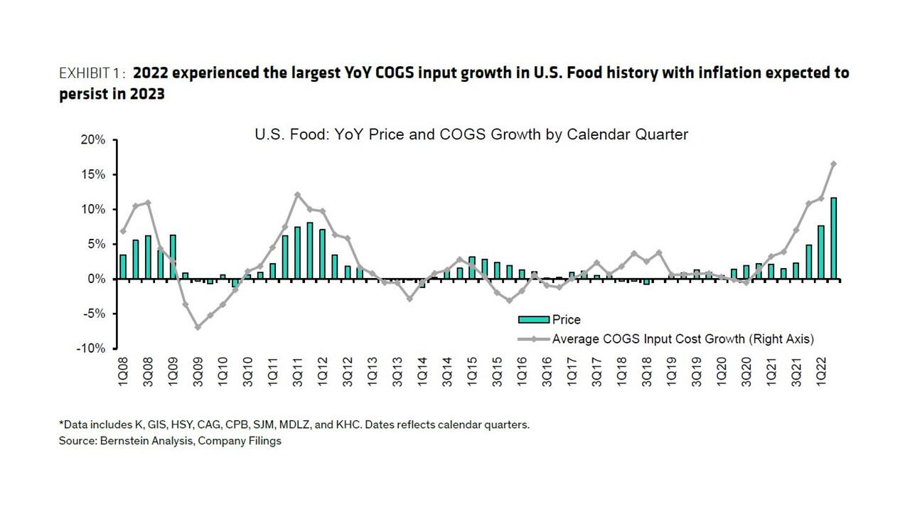 COGS: ‘We struggle to see how companies will combat this higher inflation without additional price increases’