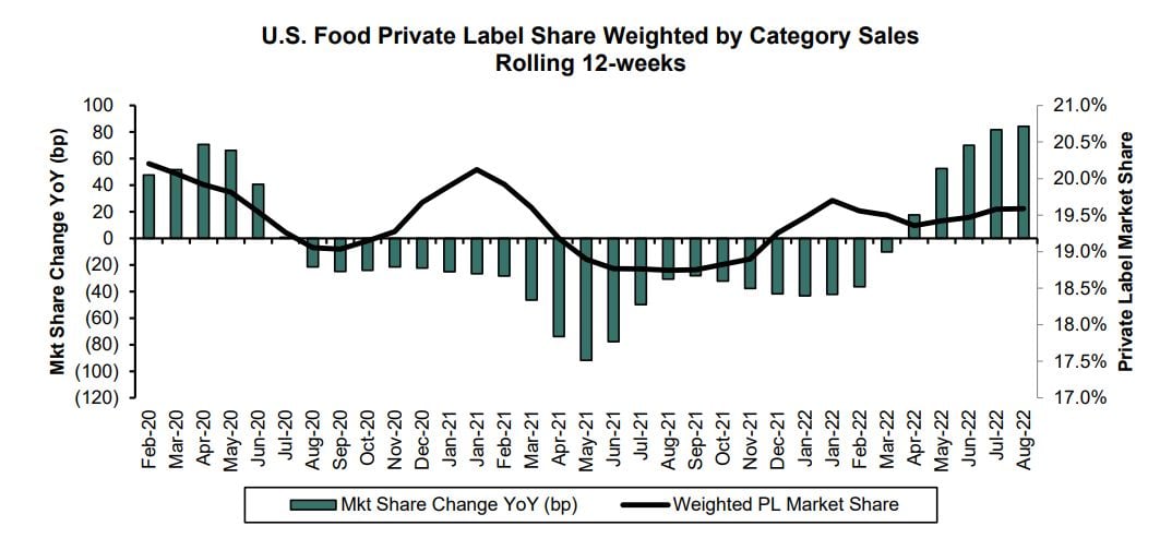 Private-label-market-share-Bernstein-2022.jpg