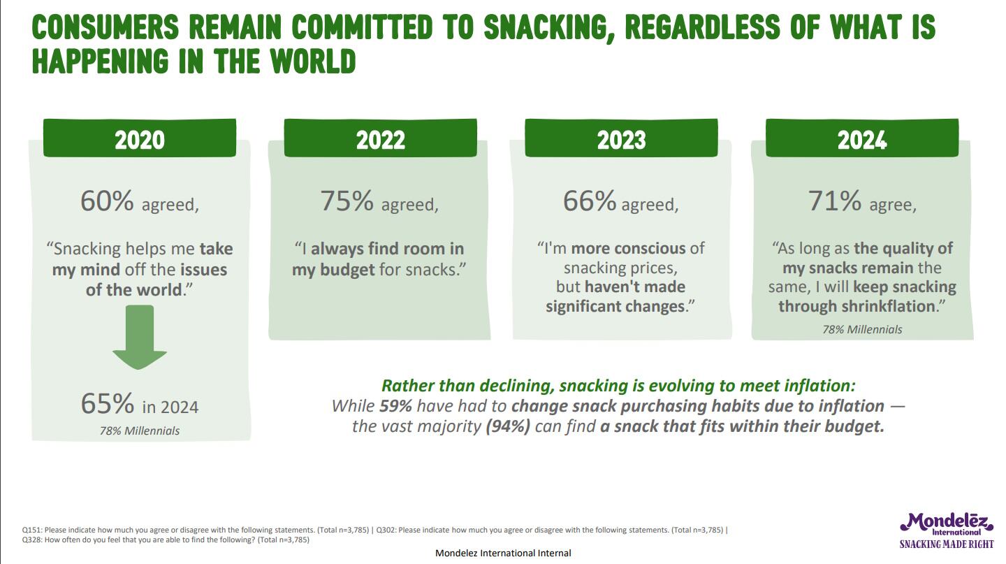 Mondelez International 2024 State of Snacking - graph 7