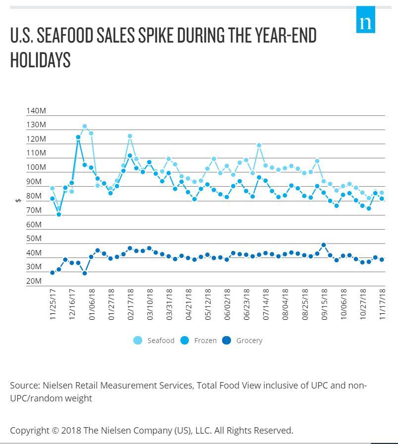Nielsen_seafoodsales.jpg