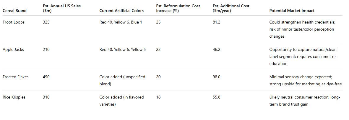 Kellogg's cereal reformulation costs and market impact