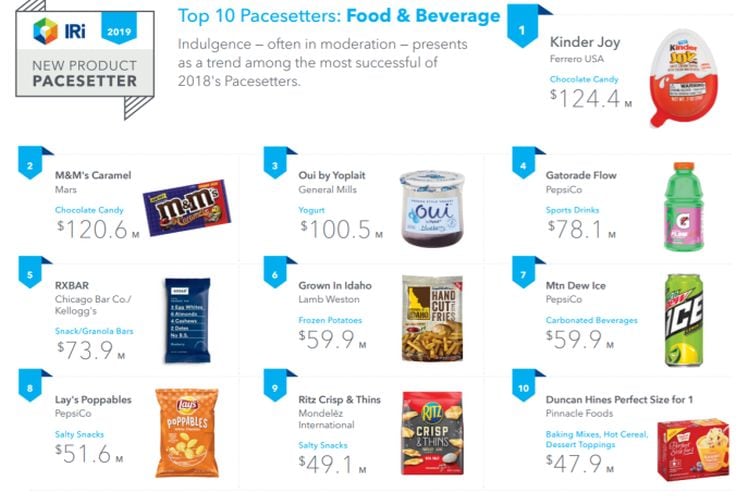 IRI-pacesetters-What-were-the-top-10-new-food-and-beverage-product-launches-in-2018.jpg