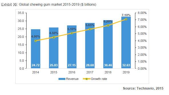 technavio-gum-forecasts.jpg