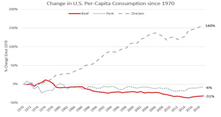 US-per-capita-meat-consumption.jpg