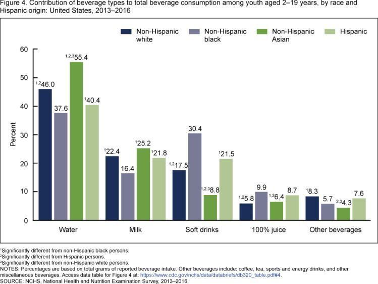 CDC-beverage-consumption-2013-16-ethnicity.jpg