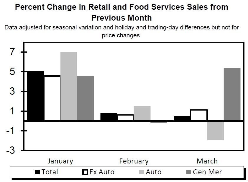 Consumer spending is still climbing, but could be at a tipping point as inflation rises