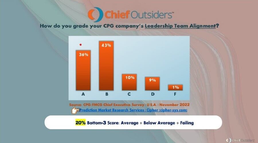 Investing in sales and marketing may help CPG CEOs navigate economic downturn, survey reveals