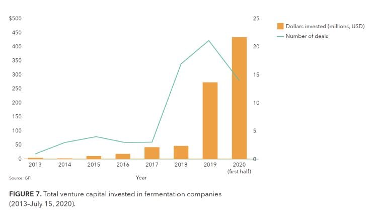 VC-investment-in-fermentation-companies-2013-2020.jpg