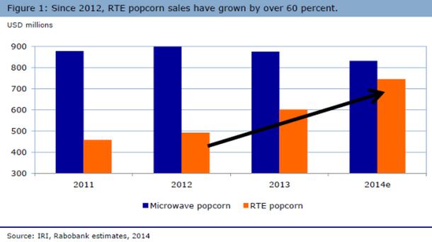Rabobank-RTE-popcorn-growth-data.jpg