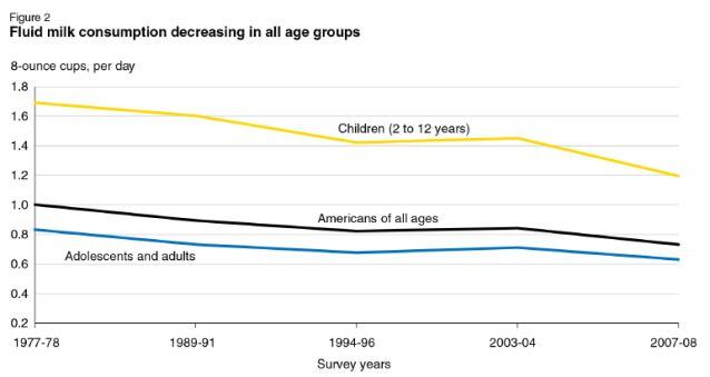 Fluid-milk-consumption-USDA.jpg