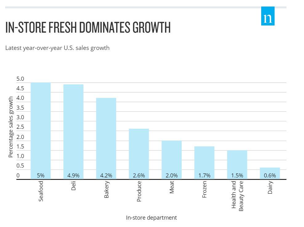 FreshDepartmentSales_Nielsen.jpg
