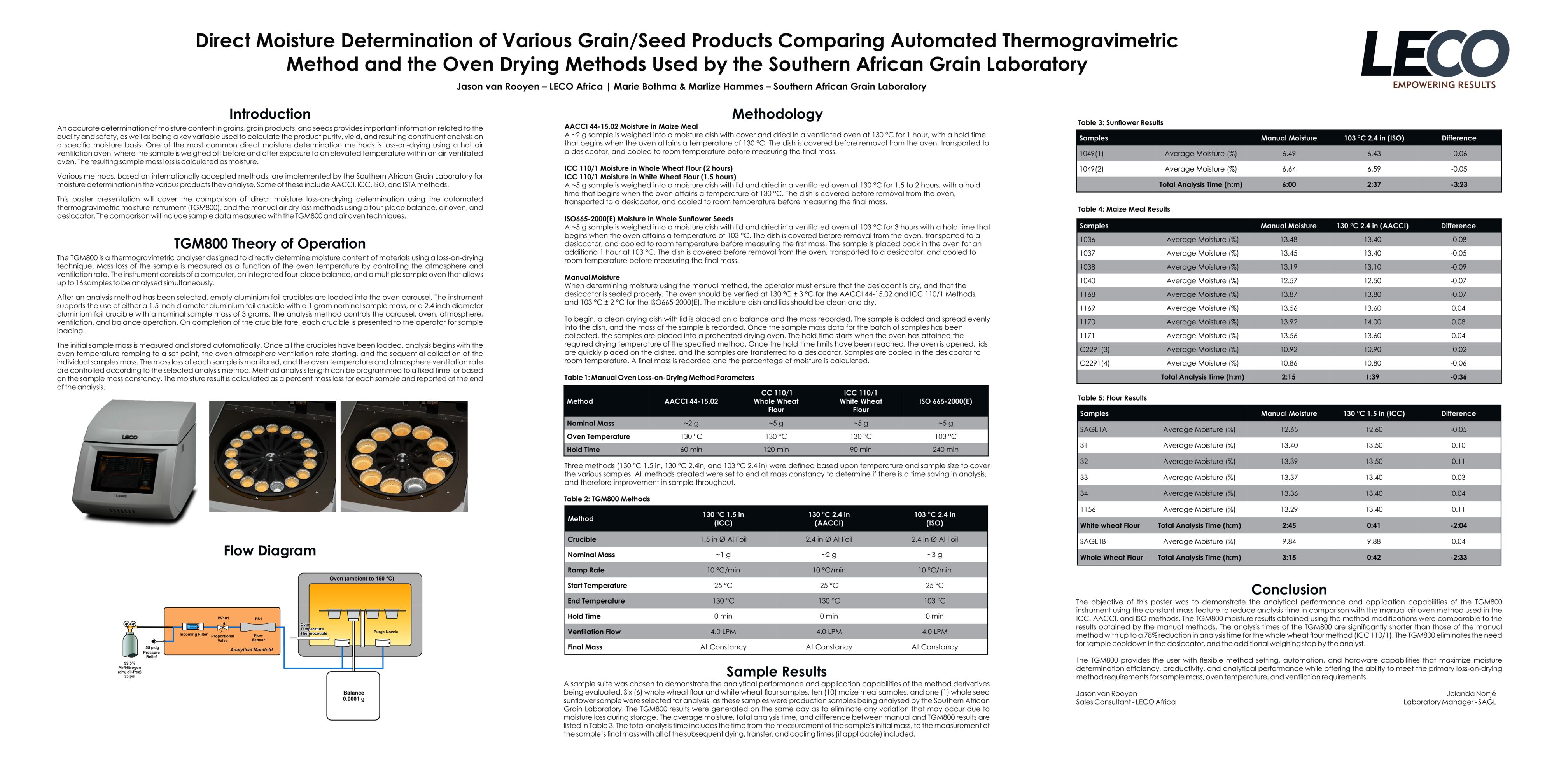 Direct Moisture Determination of Various Grain/Seed Products