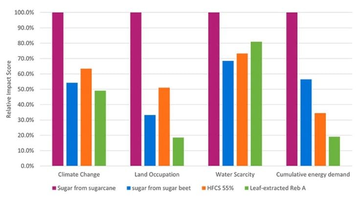 Ingredion-sweeteners-LCA.jpg