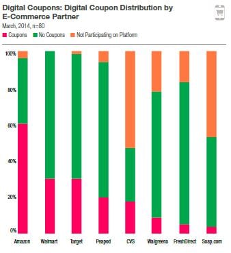 digital-coupon-distribution-by-retailer.jpg