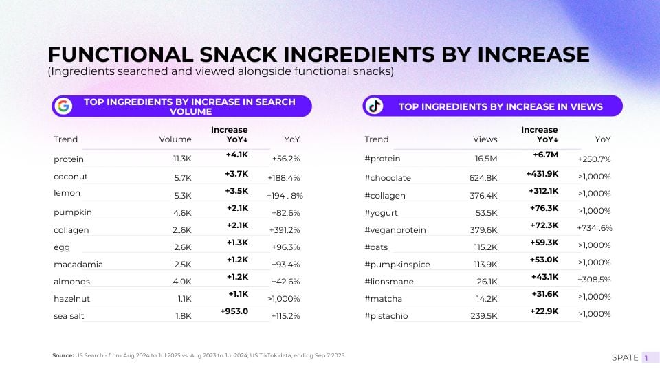 Data analytics firm Spate says TikTok is driving the conversation on healthy snacking.