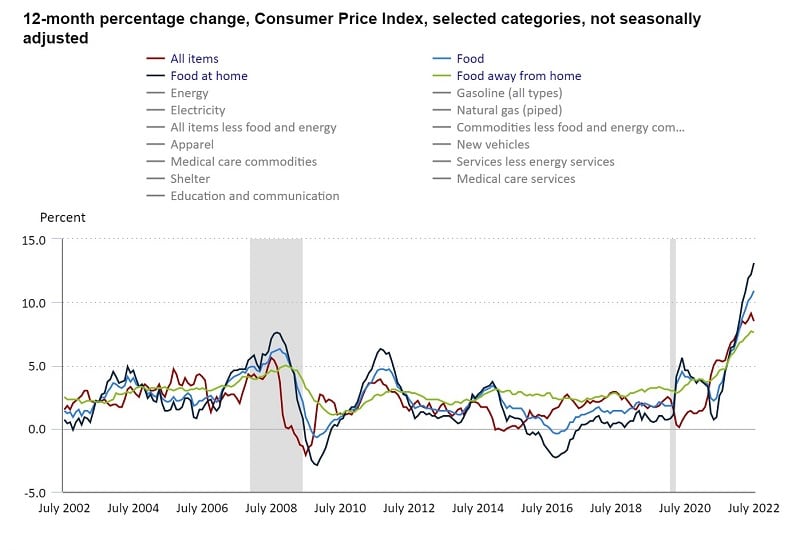 Food prices continue to climb, prompting some shoppers to rethink grocery budgets