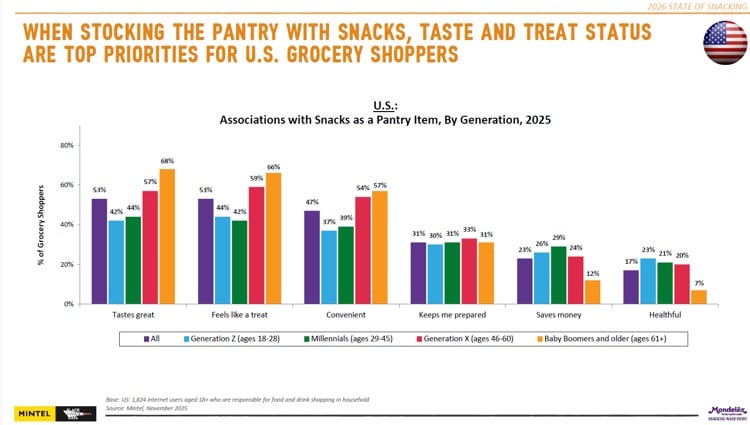 Mondelez's 2026 State of Snacking report (Embargo 17/6)