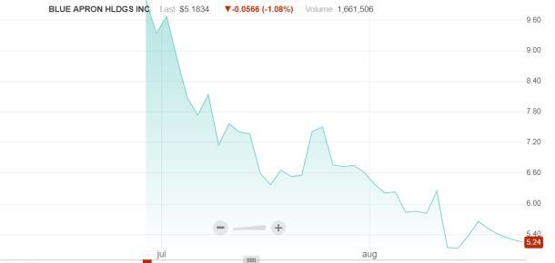 Blue-Apron-share-price-Nasdaq.jpg