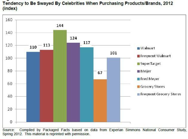 Celebrity-influence-supercenters.jpg
