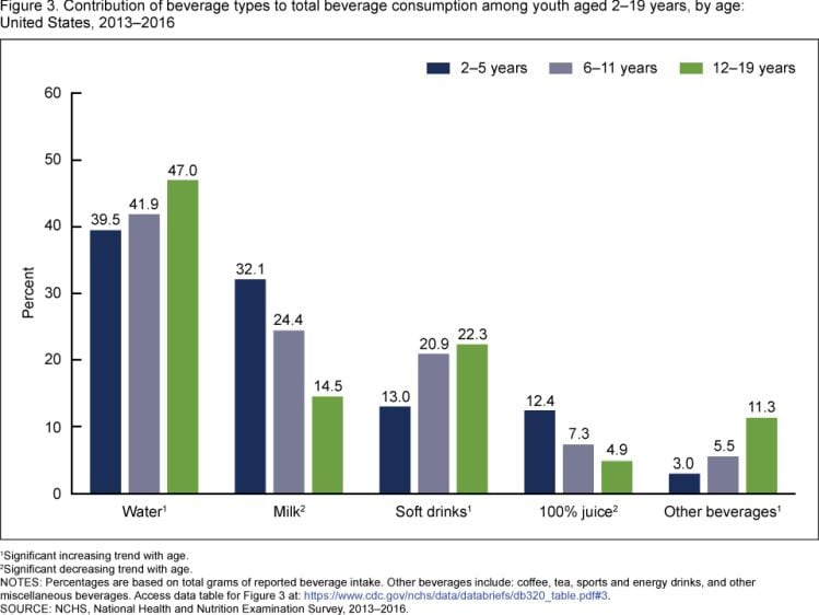 CDC-beverage-consumption-2013-16-milk-juice.jpg