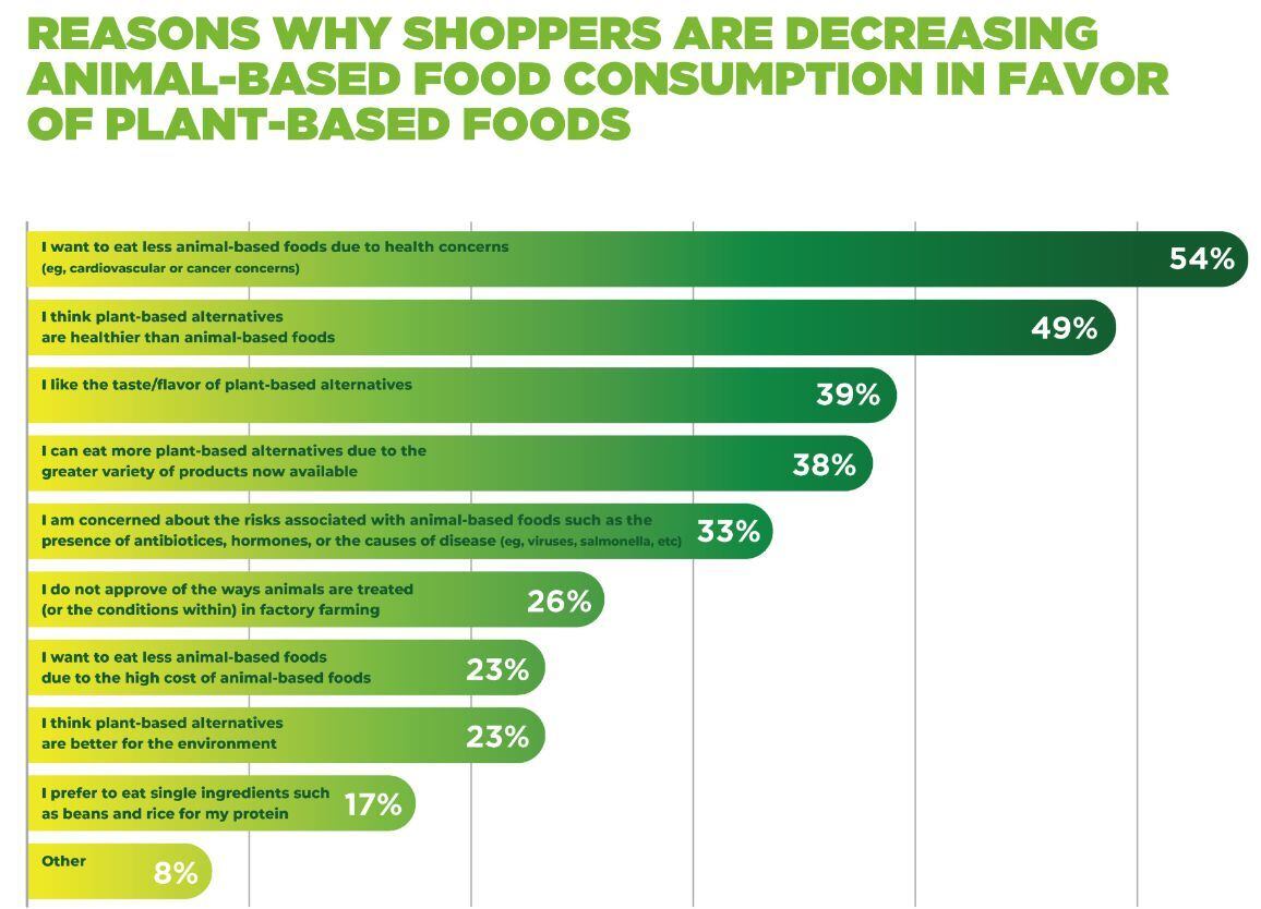 Kroger/PBFA report: ‘Health is the primary reason shoppers consume plant-based foods’