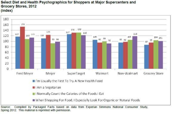 supercenter-shoppers-health-interests.jpg