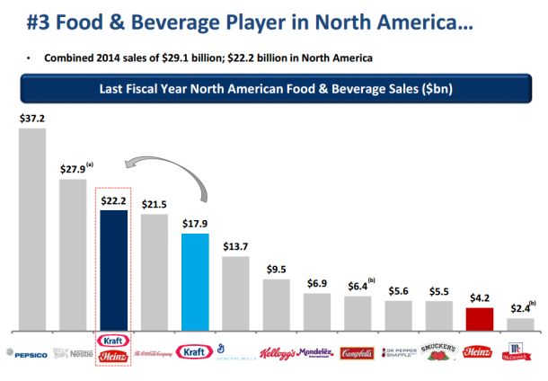 Leading North American food and beverage companies 2014