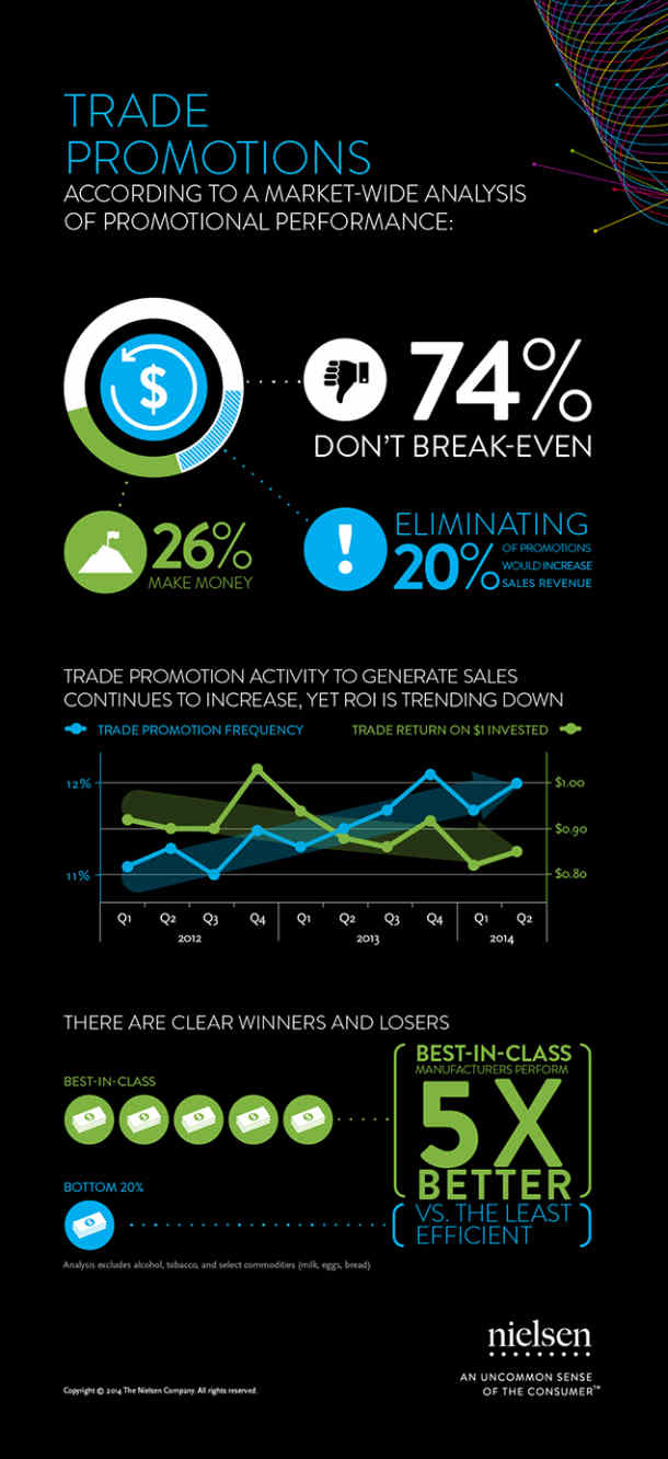 Trade promos infographic from Nielsen