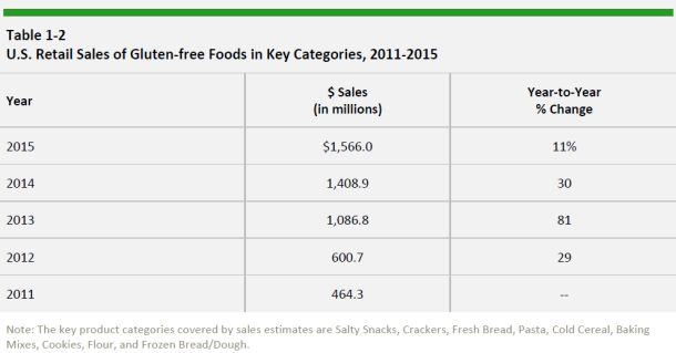 Packaged Facts 2016 gluten-free market report