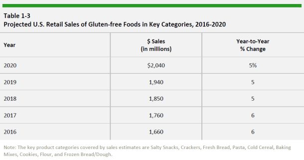 Packaged Facts 2016 gluten-free market forecasts
