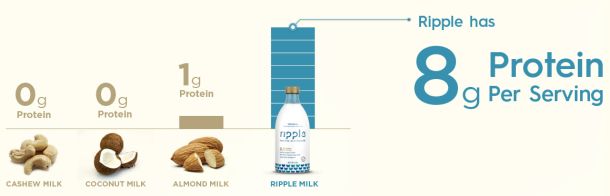 ripple protein comparison