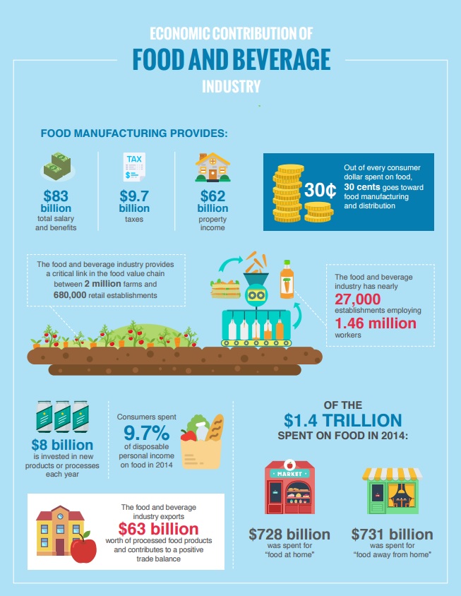 CED report: Food and beverage industry an economic powerhouse in US