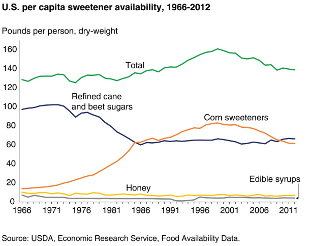 US per capita sweetener availability
