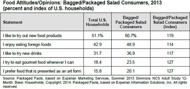 Packaged Facts bagged salad data