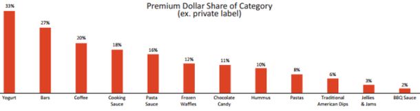 Hartman Strategy premium dollar share