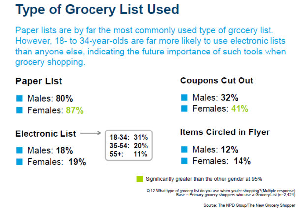 NPD Group grocery lists