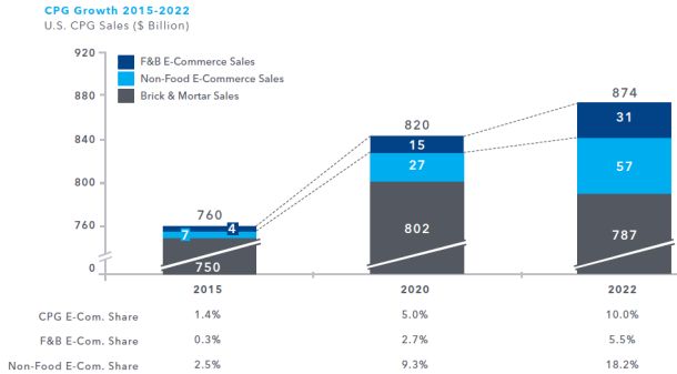 IRI-e-commerce growth 2016 chart