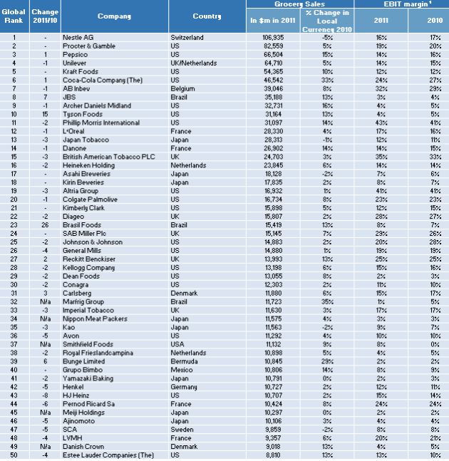 wafer klasselærer Spytte The OC&C index of the world's top 50 CPG companies