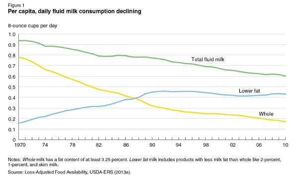Liquid milk consumption USDA
