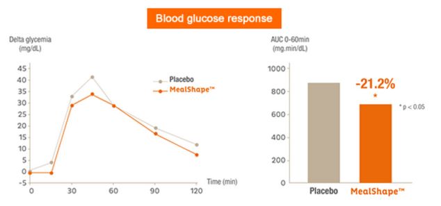 Blood glucose response MealShape study
