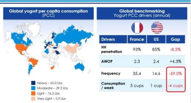 Per capita yogurt consumption